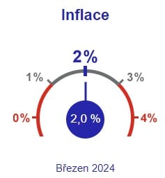 Míra inflace je 2%, údaj ČNB březen 2024